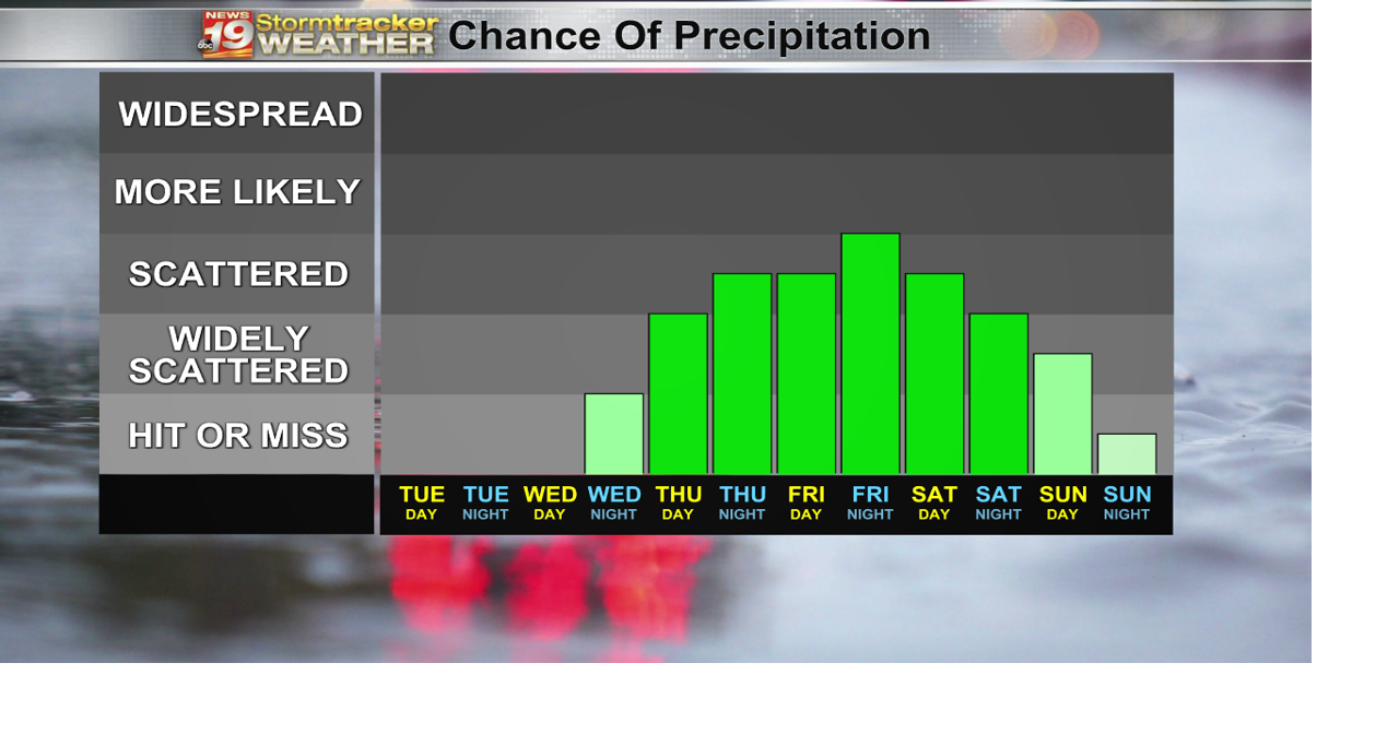 Sunny and seasonable before a wet end to the week | 19 Storm Track ...