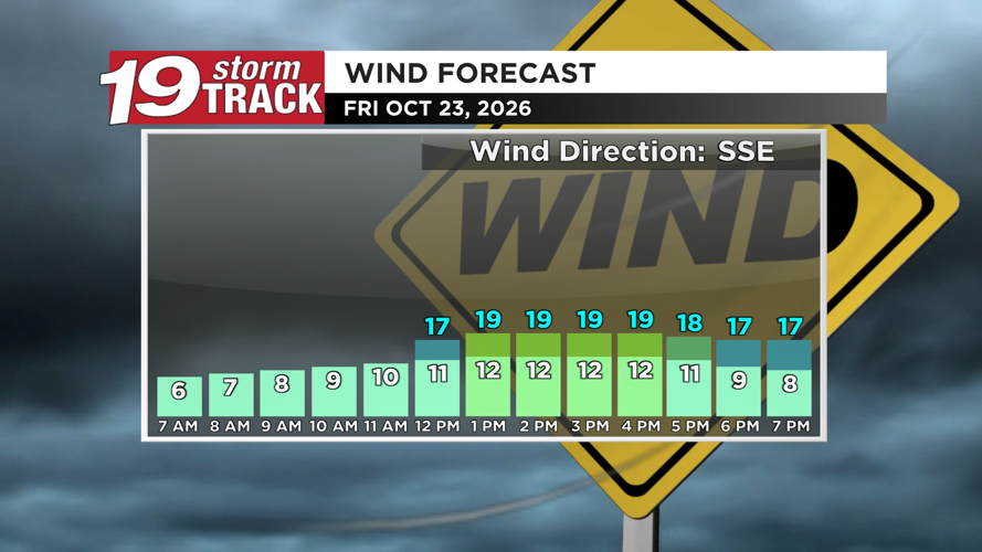 Another sunny and unseasonably warm day on tap | 19 Storm Track Weather ...