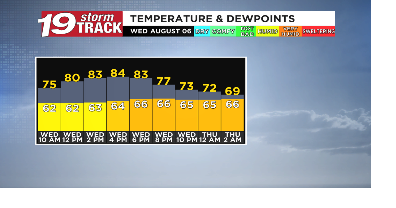 Humidity on the rise tomorrow; A few chances for showers and ...