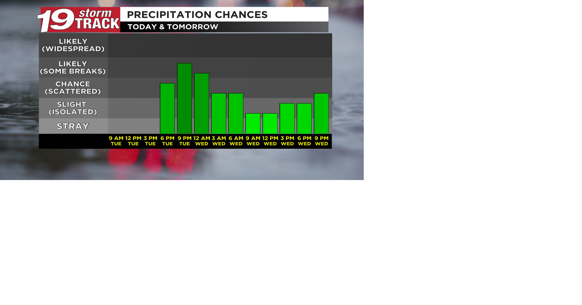Rain chances to return late today into tonight with scattered showers Wednesday and Wednesday night