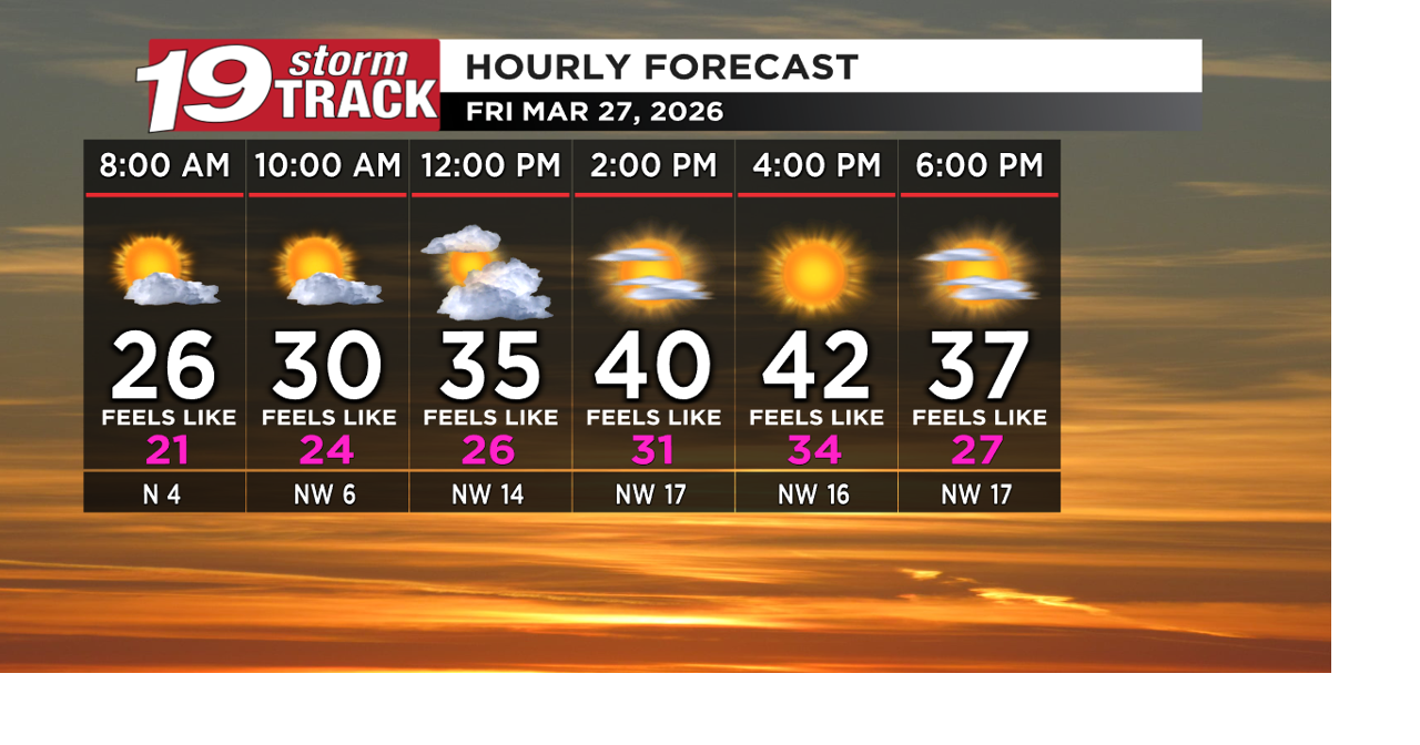 A sunny and blustery Friday with warmer weather returning this weekend ...