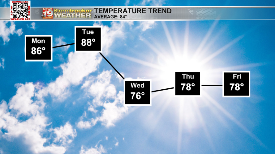 Heat and humidity build ahead of overnight storm chances | 19 Storm ...