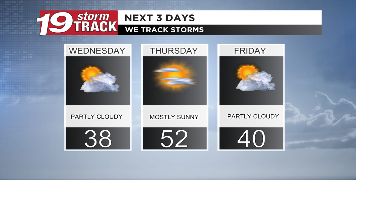 Windy conditions with above average temps persist through the work week ...