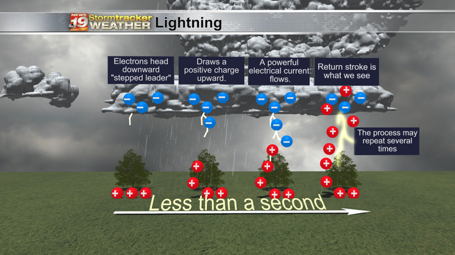 Humidity Lightning Weather Whys: Lightning | Weather Whys | wxow.com
