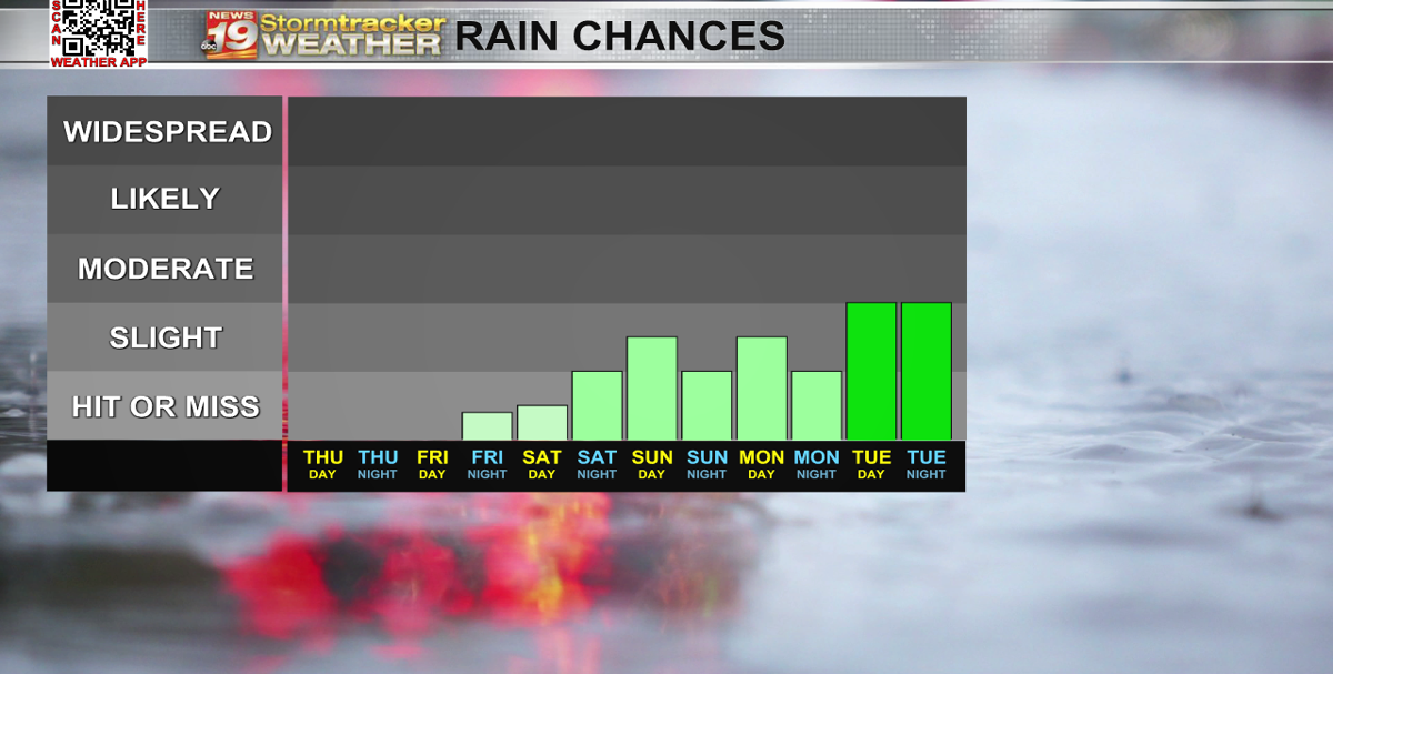 A calm end to the week | 19 Storm Track Forecast | wxow.com