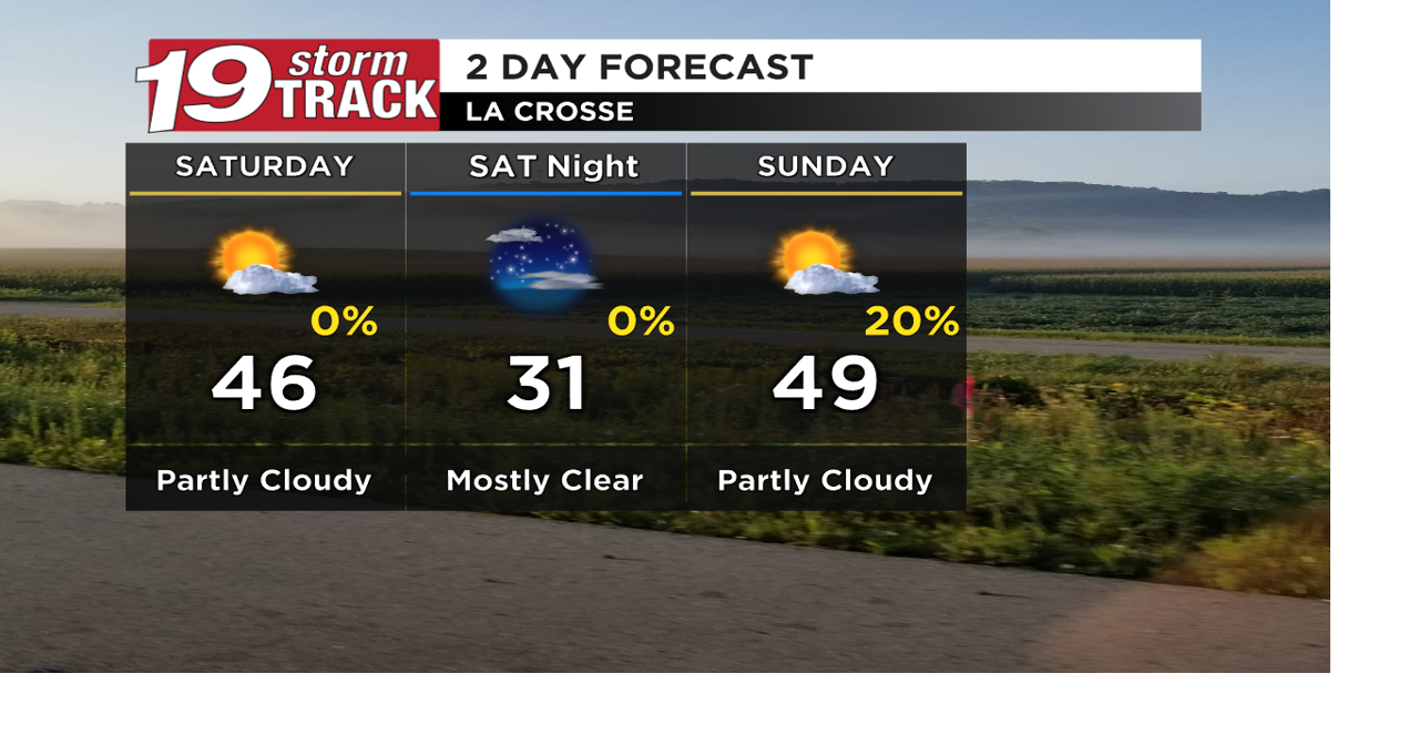 A cool and dry weekend; Warming back up next week | 19 Storm Track ...