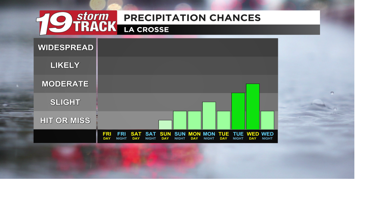 Temps increasing throughout the weekend with a few rain chances early ...