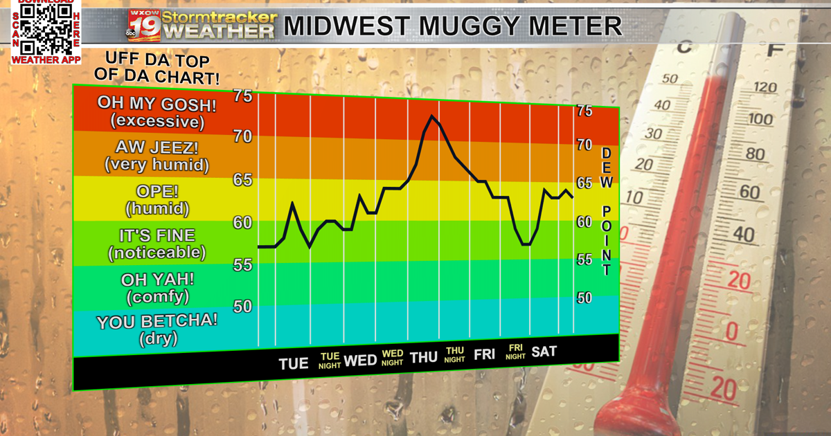Humidity Weather Rain Humidity increases ahead of midweek rain/storm chances | 19 Storm Track ...