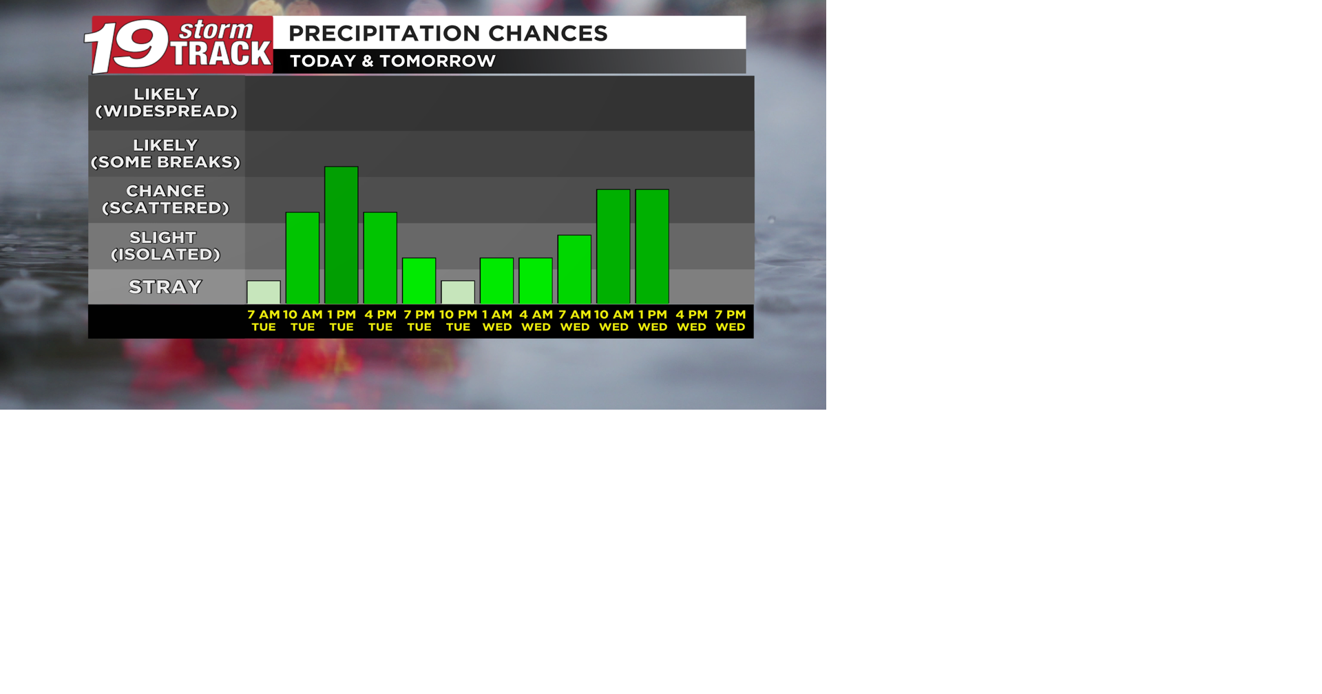 XO 36 Hour Rain Graph Daybreak.png | | wxow.com