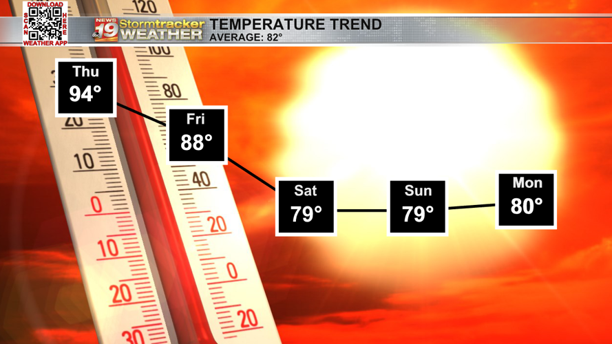 Dangerously Hot Days Are Invading Spring and Fall