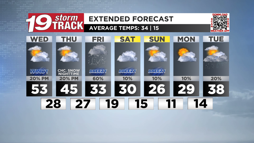 Warm and windy today with some precipitation chances; next system to ...