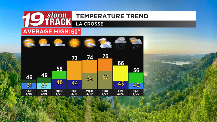A cool and dry weekend; Warming back up next week | Top Stories | wxow.com