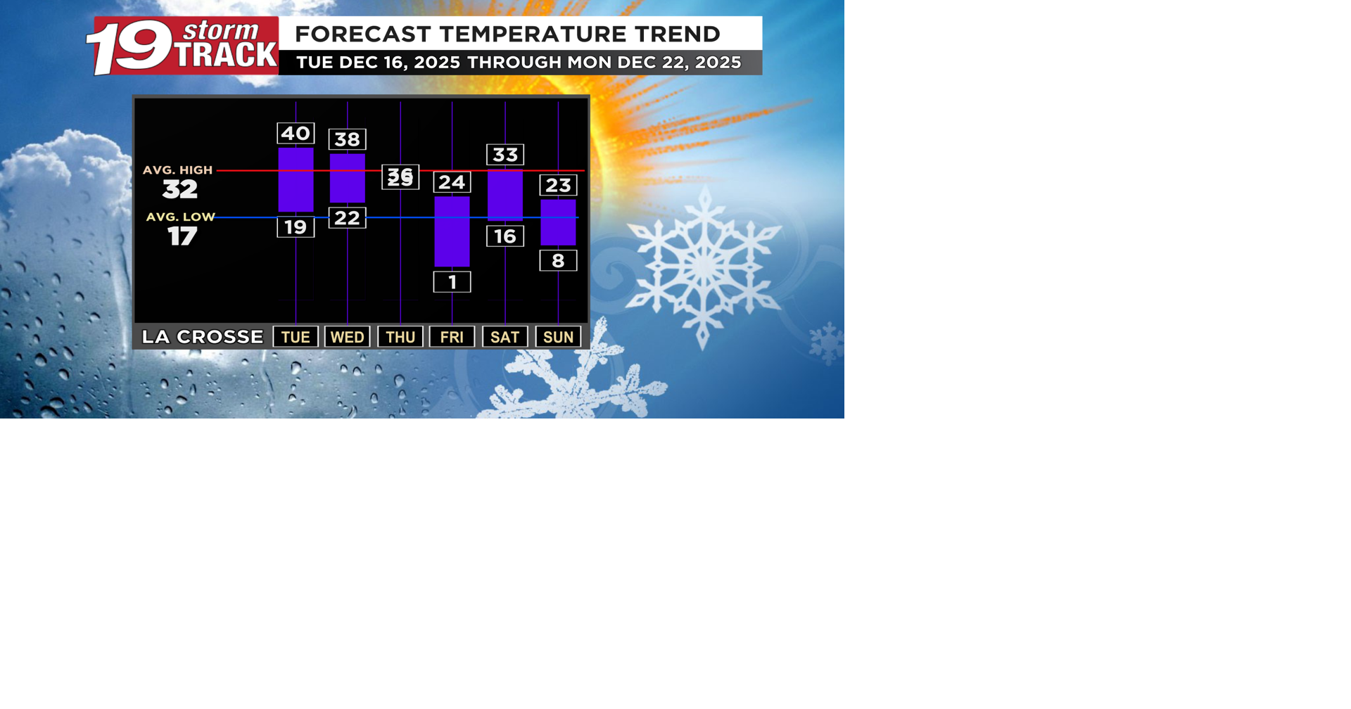 Warmer weather for the next few days will melt some snow ahead of ...
