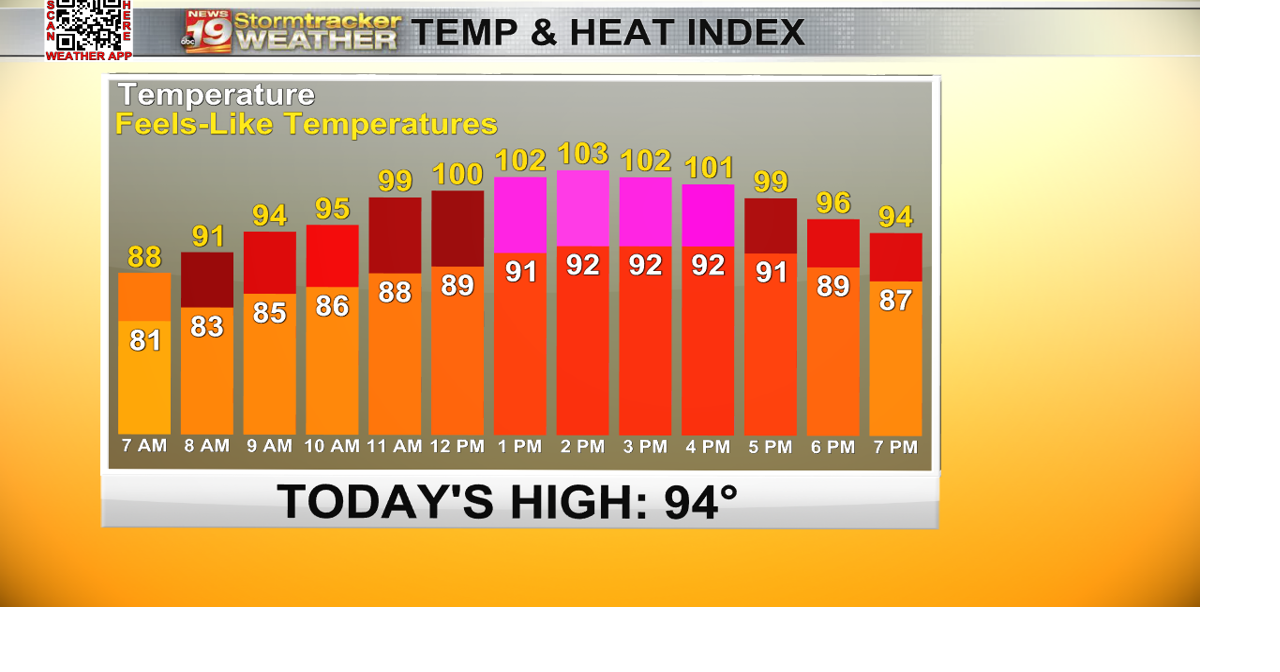 One last dangerously hot day ahead of showers and a weekend cool down ...