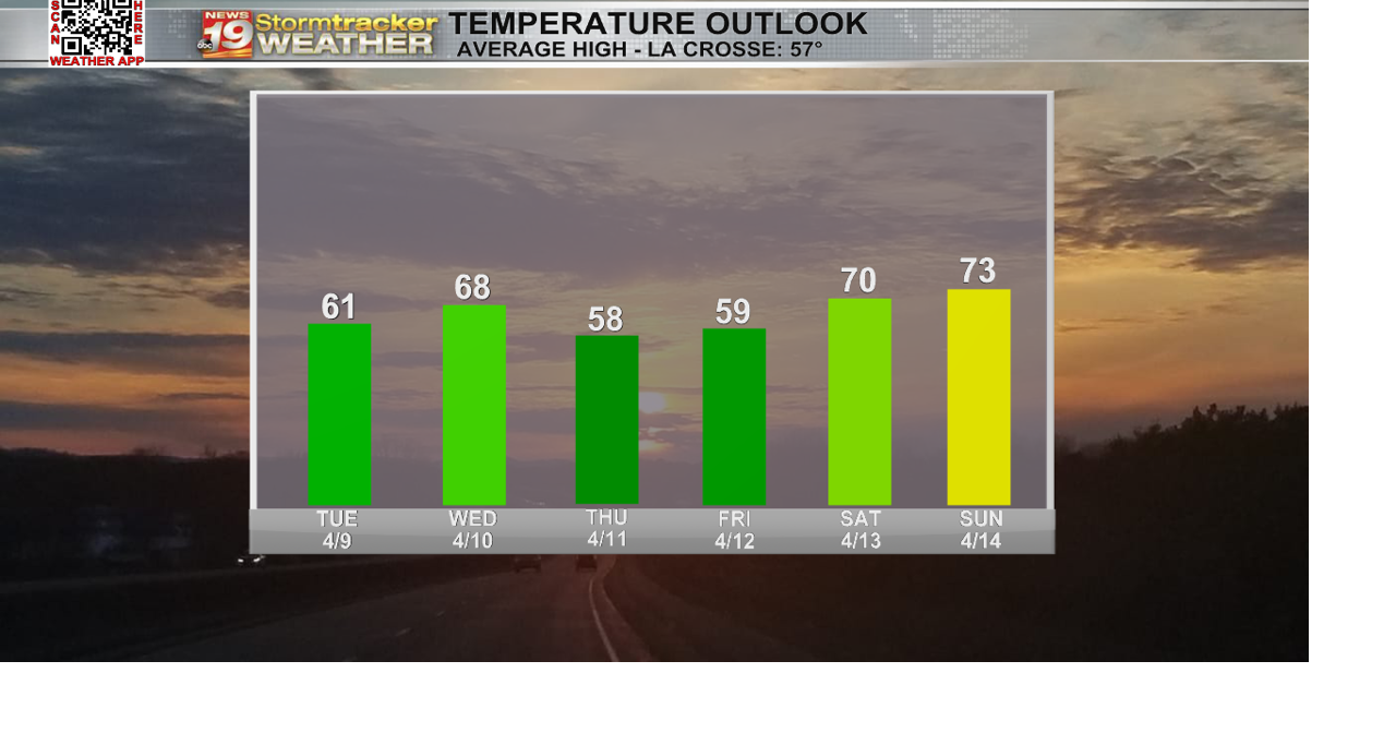 Temperatures warming up this week | 19 Storm Track Weather | wxow.com