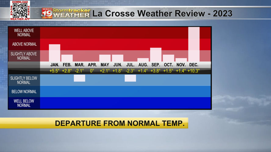 Above average temperatures continue into the new year | Top Stories ...