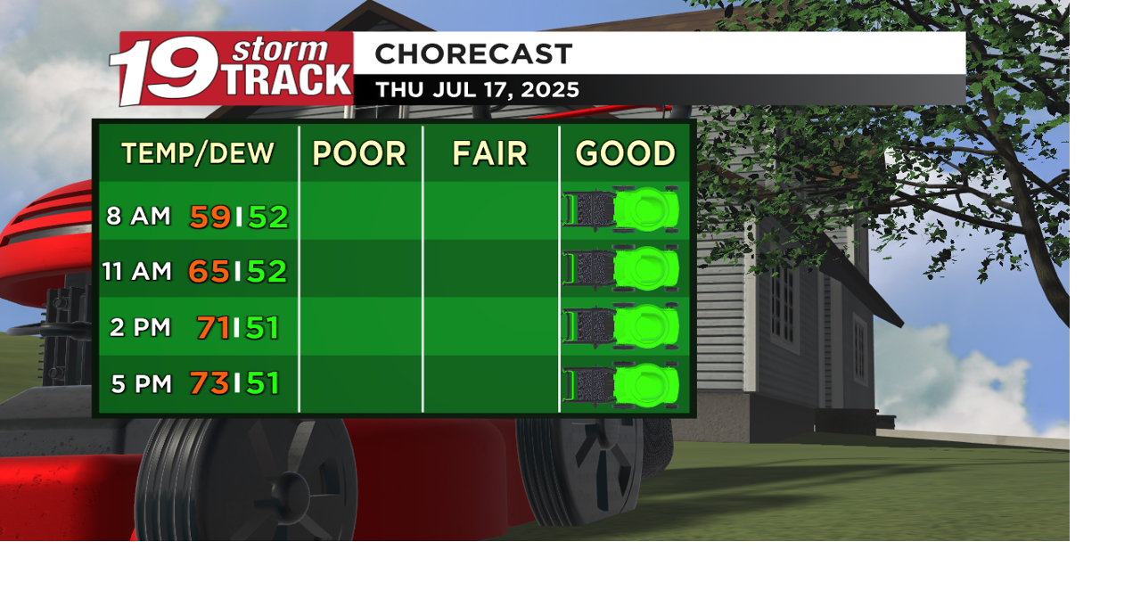 A break in the summer heat Thursday before temperatures humidity ...