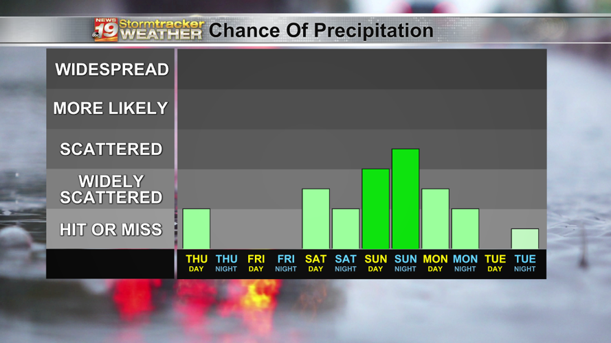 Mild and dry Friday ahead of a soggy Saturday | 19 Storm Track Weather ...