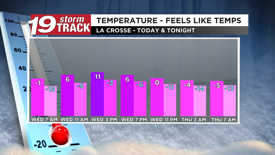 Another cold and dry day ahead of us | 19 Storm Track Weather | wxow.com