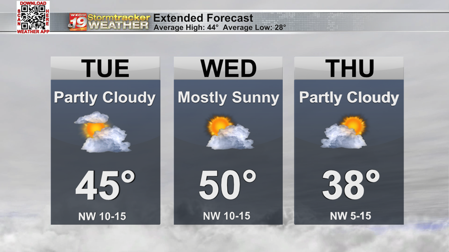 Breezy winds throughout the week as temperatures cool down to below ...