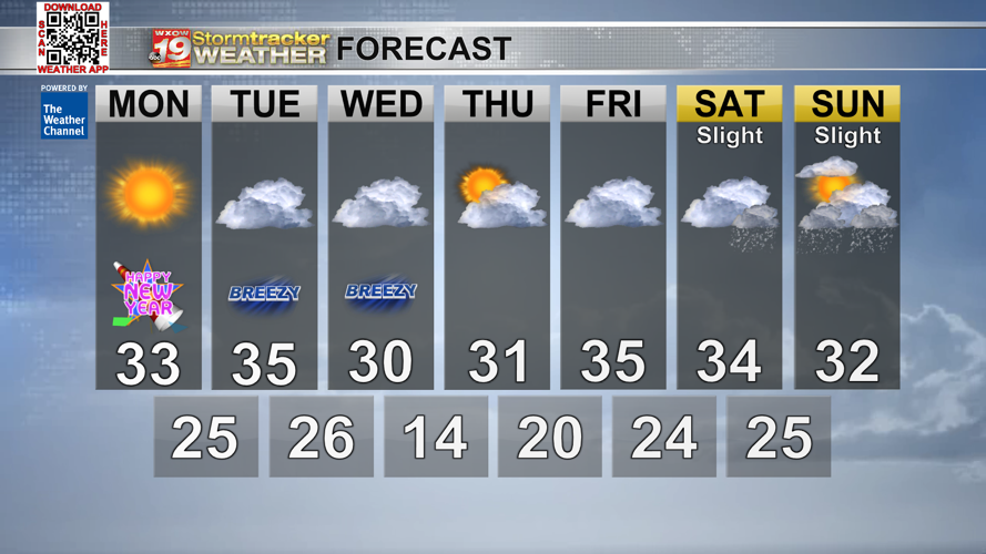 Above average temperatures continue into the new year | Top Stories ...