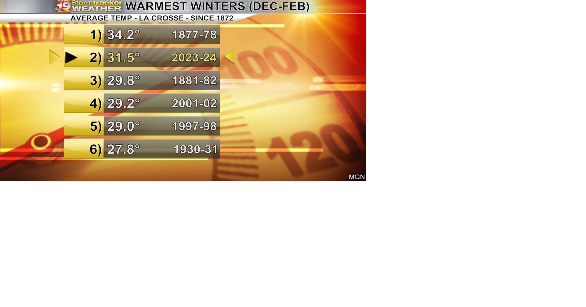 La Crosse's meteorological winter ended 2nd warmest on record, and