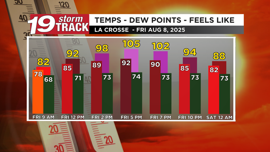 Tracking toasty and very humid condtions along with some storm chances ...