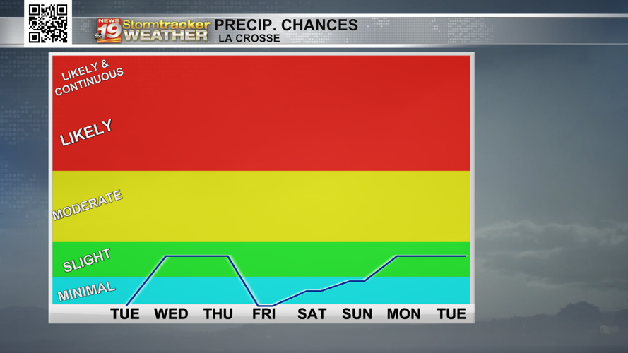 Temps cool down, then light snow chances move in for the middle of the ...