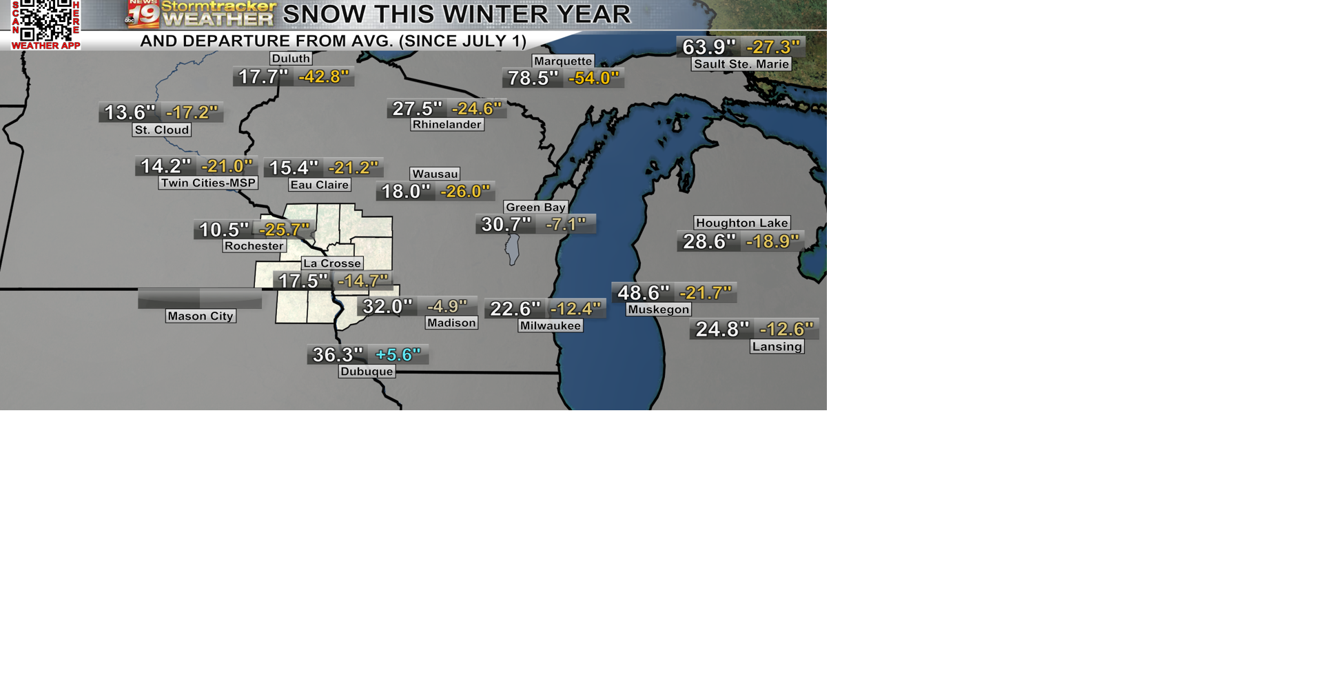 This winter's snow remains well below average as warmer temps return to