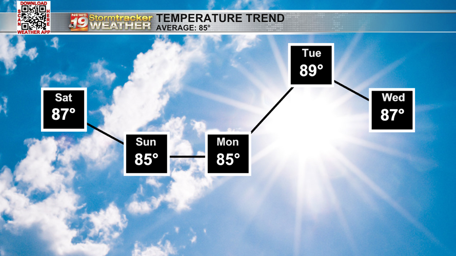 We'll continue to see temps in the mid to upper 80s with plenty of rain ...
