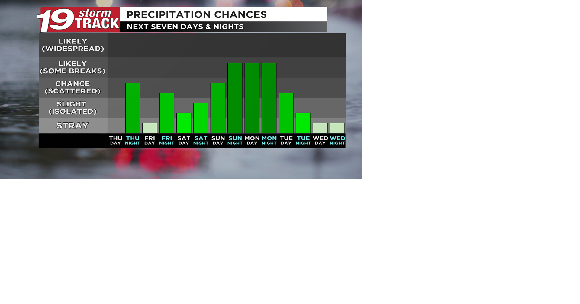 Tracking warm temperatures and a couple chances for showers and ...