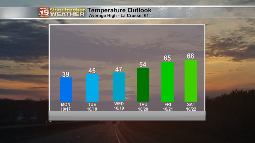 Wind chills in the teens to start the work week, but a warmup arrives ...