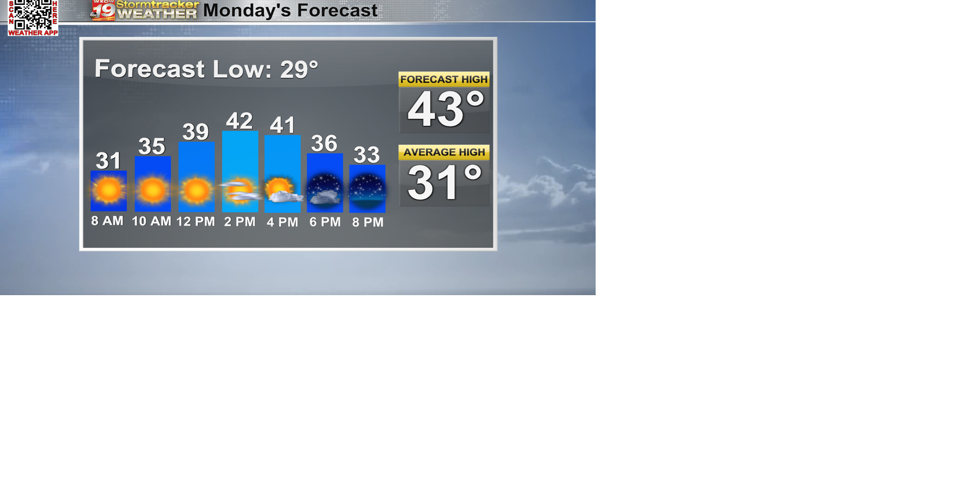 Temperatures stay well above average early in the work week but snow ...