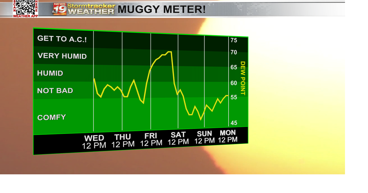 Drier, cooler weather settles in for the middle of the week | 19 Storm ...