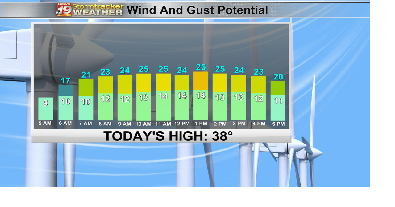 One last mild day before the cold air drops back in | Weather | wxow.com