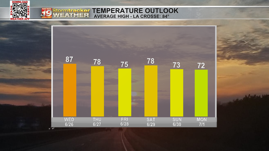 Drier, cooler weather settles in for the middle of the week | 19 Storm ...