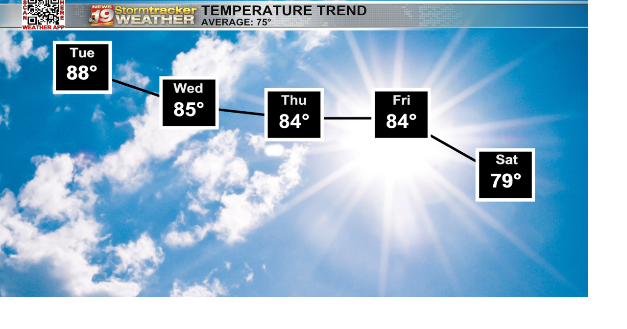 Dry and warm through the middle of the week | 19 Storm Track Weather ...