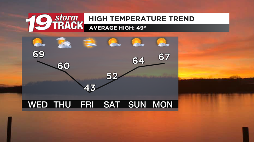 A swing in temperatures over the next few days with a slight chance of ...
