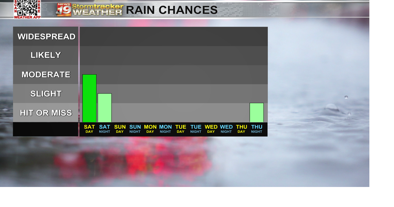 Chances for scattered showers this evening with Sunday trending dry ...