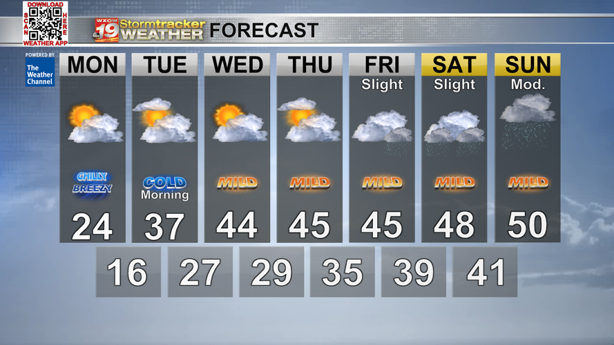 Light snow showers and gusty winds will make roads potentially ...