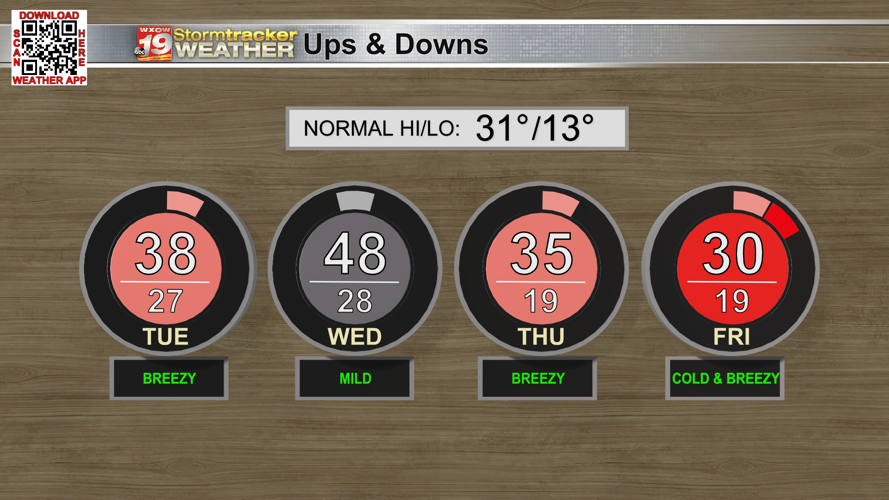 Temperatures stay well above average early in the work week but snow ...