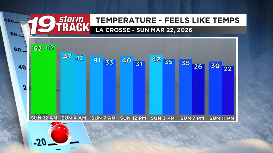 A sunny and seasonable Monday ahead | 19 Storm Track Weather | wxow.com