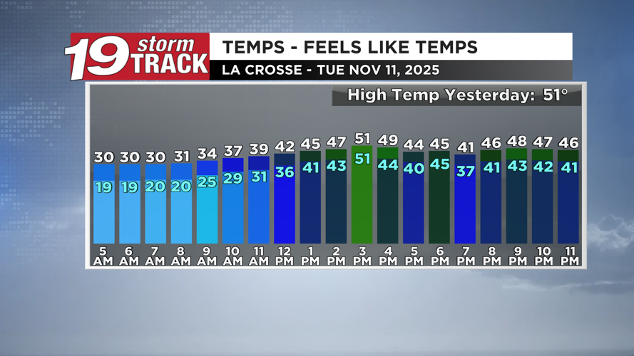 A sunny and seasonably warm but breezy Wednesday ahead | 19 Storm Track ...