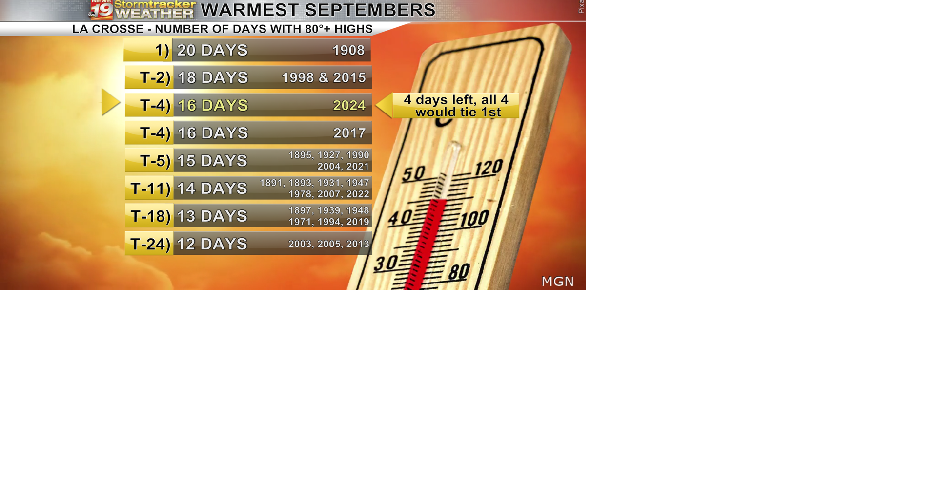 La Crosse could end month tied for highest number of 80+ September