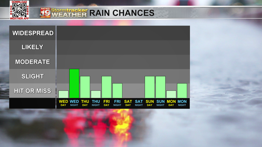 Another day in the 70s before a late week cool down | 19 Storm Track ...