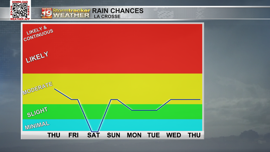 Cooler with more unsettled rain chances | 19 Storm Track Weather | wxow.com