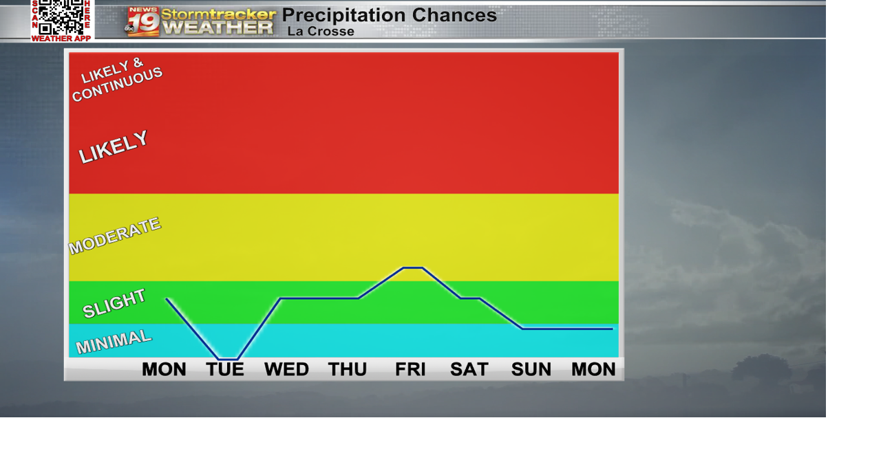 Cooler & drier after much needed rain with a few more chances on the ...