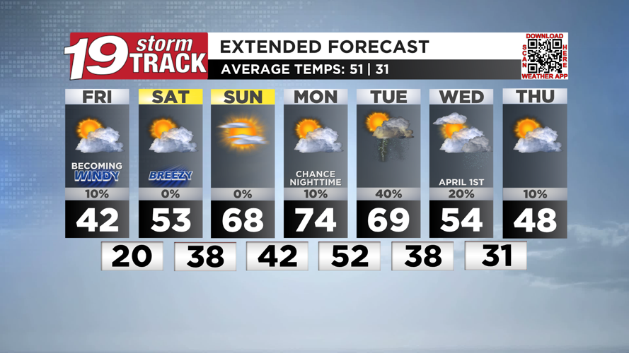 The roller coaster ride in the temperature department is expected to ...