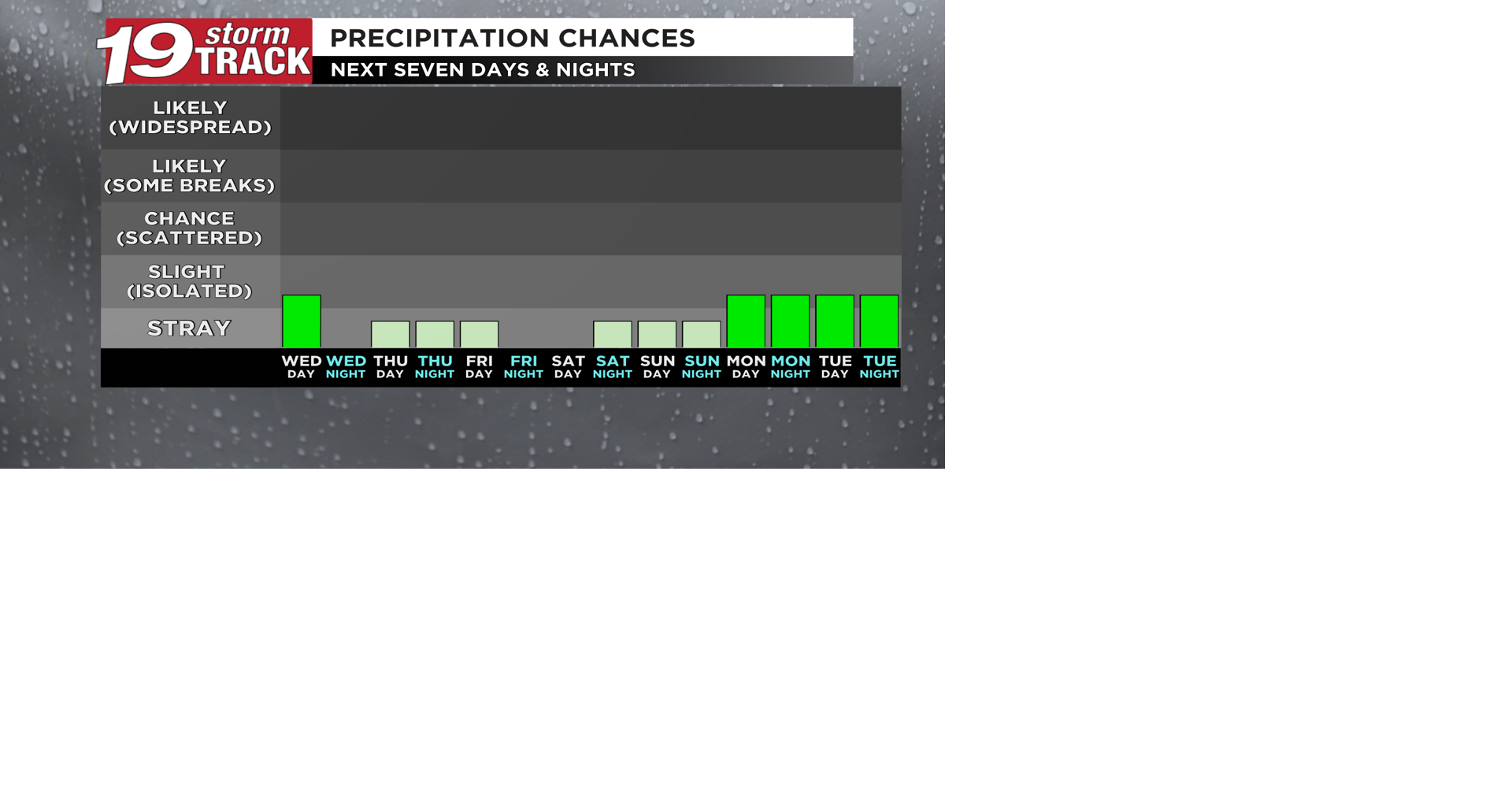 Very small chances for rain in the forecast over the next seven days ...