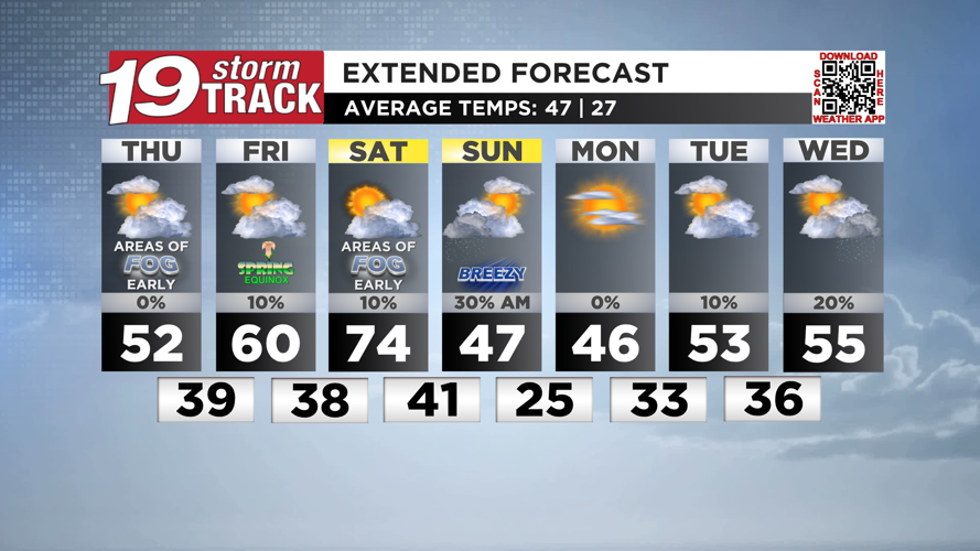 A pleasant and mild Thursday ahead; even warmer temperatures ahead ...